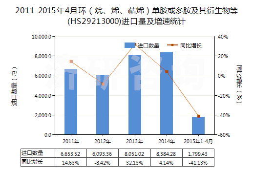2011-2015年4月環(huán)（烷、烯、萜烯）單胺或多胺及其衍生物等(HS29213000)進口量及增速統(tǒng)計